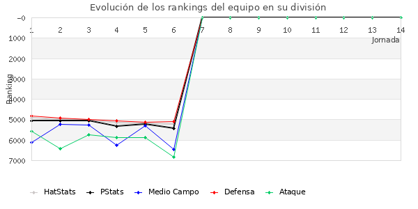 Rankings del equipo en VII