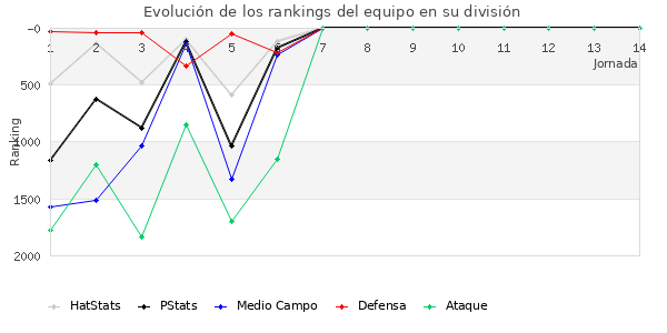 Rankings del equipo en V