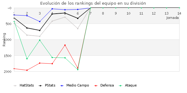 Rankings del equipo en VII