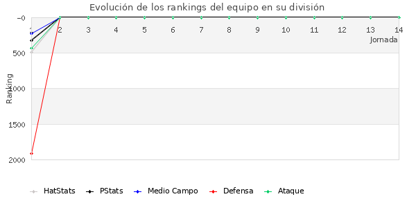 Rankings del equipo en VII