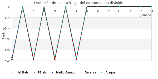 Rankings del equipo en IV