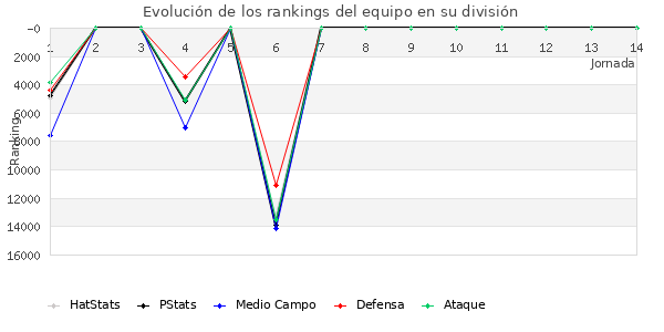 Rankings del equipo en Copa