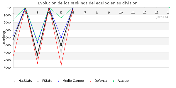 Rankings del equipo en VI