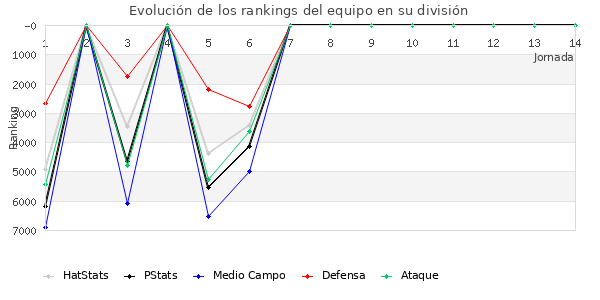 Rankings del equipo en IX