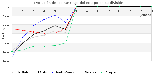 Rankings del equipo en VI