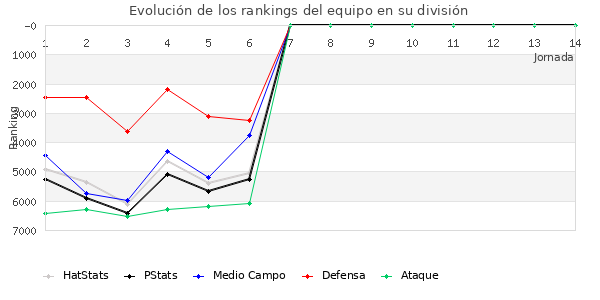 Rankings del equipo en VI