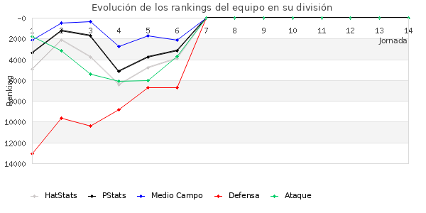 Rankings del equipo en Copa