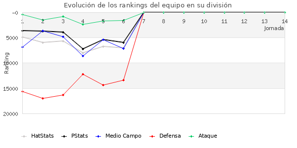 Rankings del equipo en Copa