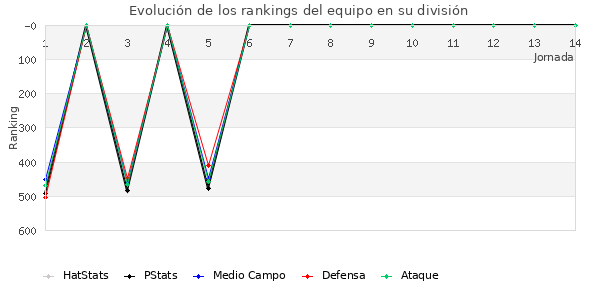 Rankings del equipo en IV