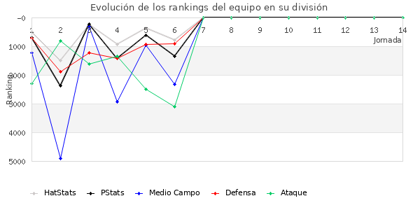 Rankings del equipo en VI