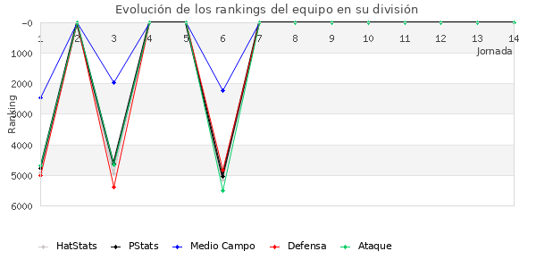 Rankings del equipo en VII