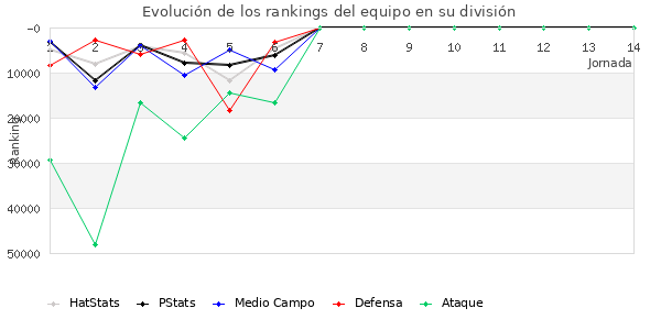 Rankings del equipo en Copa