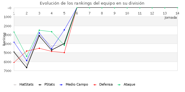 Rankings del equipo en VII