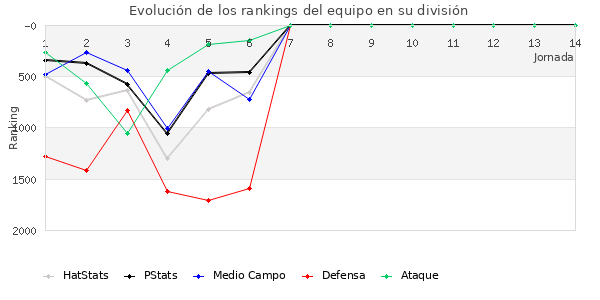 Rankings del equipo en V