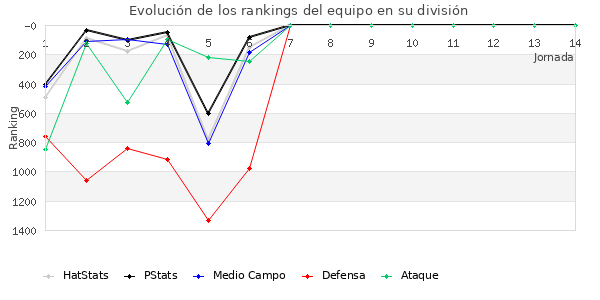 Rankings del equipo en V