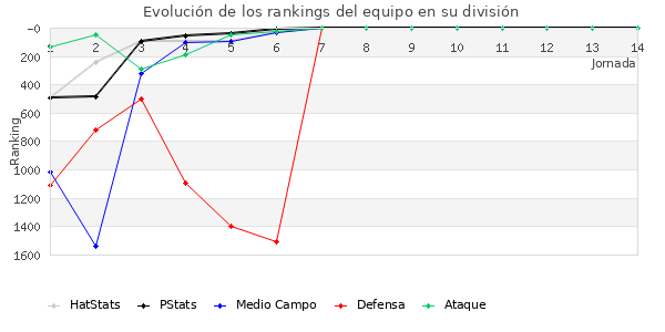 Rankings del equipo en V