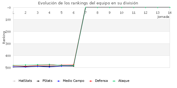 Rankings del equipo en IV