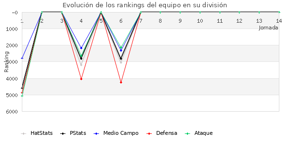 Rankings del equipo en VI