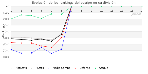 Rankings del equipo en VII