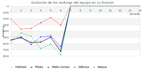 Rankings del equipo en VI