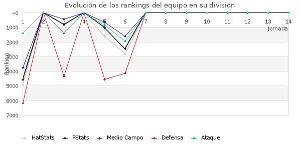 Rankings del equipo en VIII