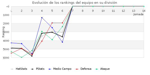 Rankings del equipo en VII