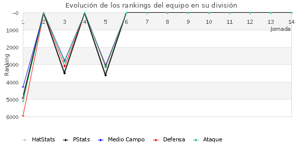 Rankings del equipo en VII