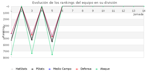 Rankings del equipo en VII