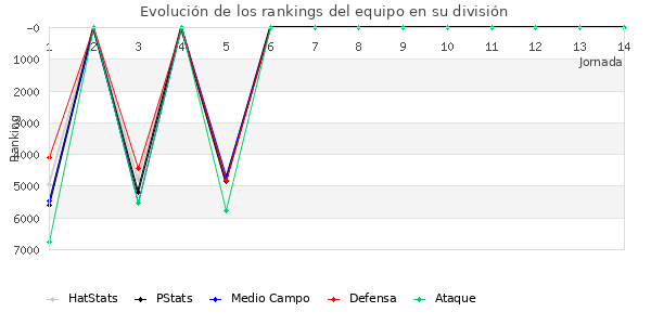 Rankings del equipo en VII