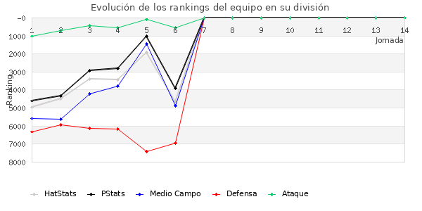 Rankings del equipo en VI