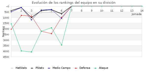 Rankings del equipo en VI