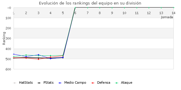 Rankings del equipo en IV