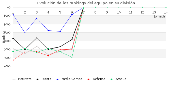 Rankings del equipo en VI