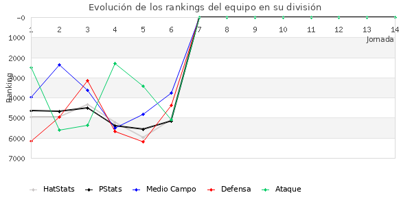 Rankings del equipo en VI