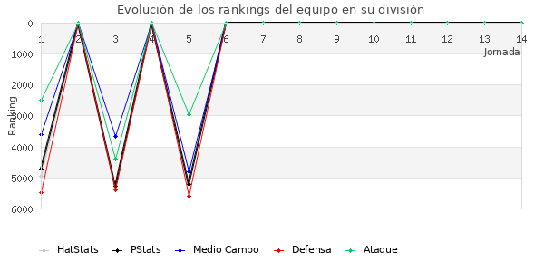 Rankings del equipo en VII