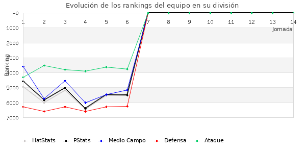 Rankings del equipo en VII