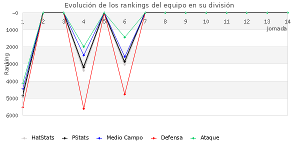 Rankings del equipo en VII