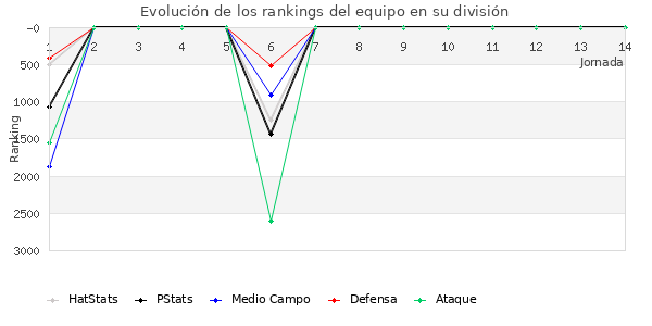 Rankings del equipo en IX