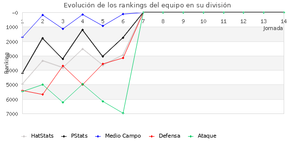 Rankings del equipo en VI