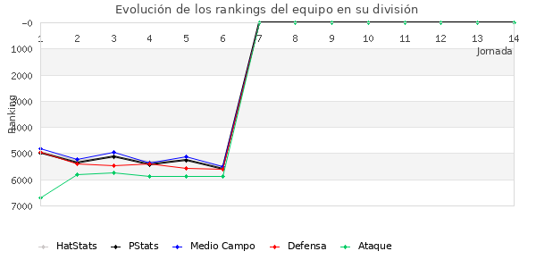 Rankings del equipo en VII