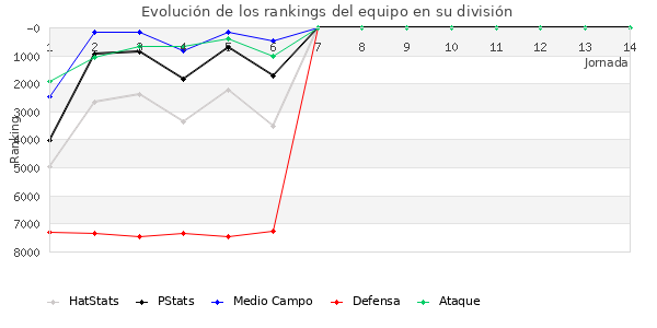 Rankings del equipo en VI