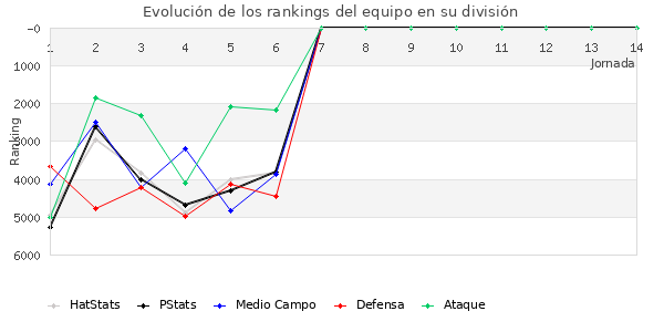 Rankings del equipo en VII