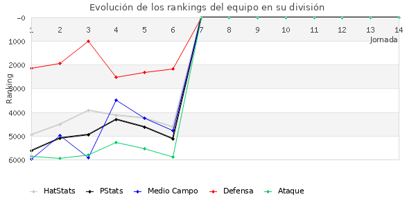 Rankings del equipo en VI