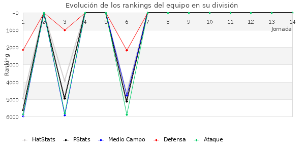 Rankings del equipo en VI