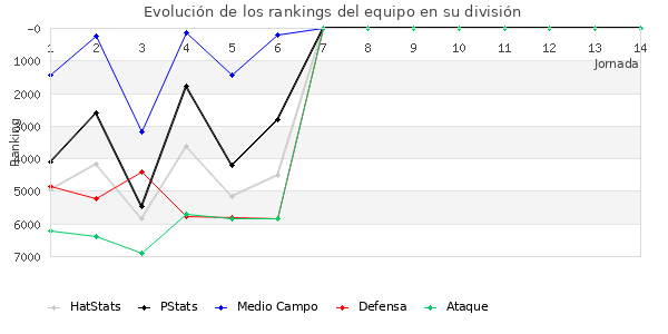 Rankings del equipo en VI