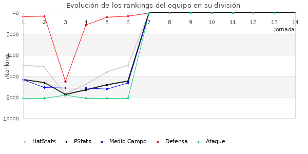 Rankings del equipo en VI