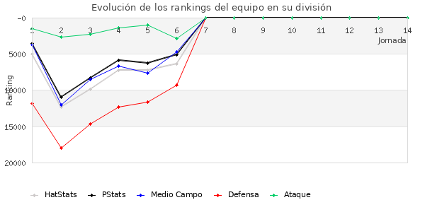 Rankings del equipo en Copa