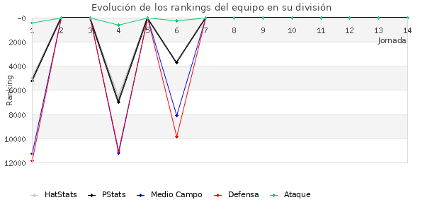 Rankings del equipo en Copa