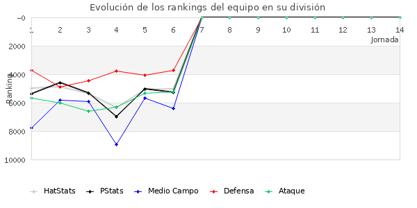 Rankings del equipo en Copa