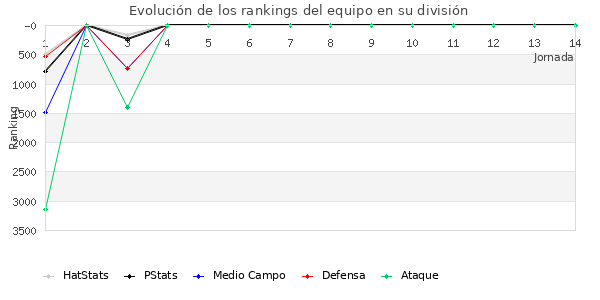 Rankings del equipo en VI